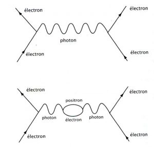 diagrammes de Feynman diagrammes de Feynman