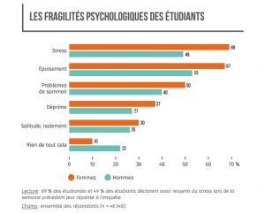 Les fragilités psychologiques des étudiants © Observatoire national de la vie étudiante