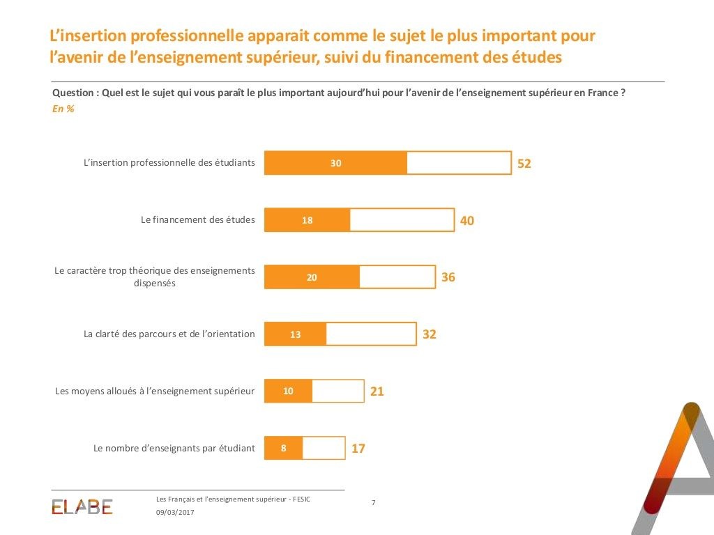 elabe-fesic-sondage-enseignement-superieur-7-1024