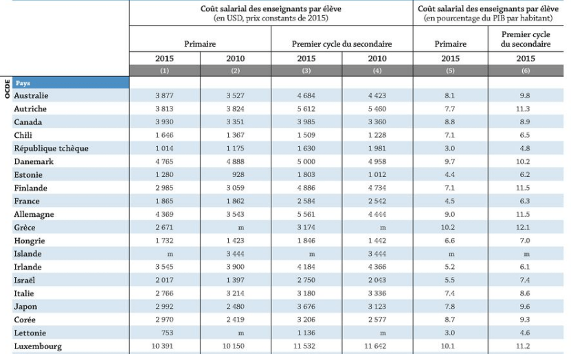 Coût salarial des enseignants par élèves, selon le niveau d'enseignement (2010 et 2015). Source OCDE.