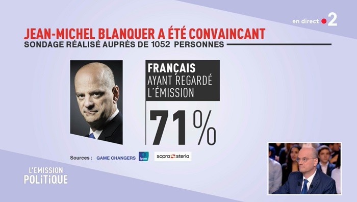 J-M Blanquer : 71% de convaincus mais 7% d’audience