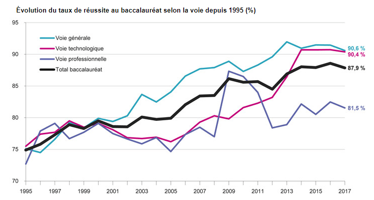  Évolution du taux de réussite au baccalauréat selon la voie depuis 1995 (%)
