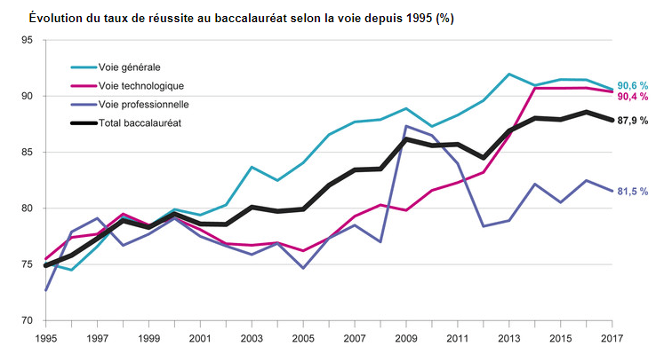 Évolution du taux de réussite au baccalauréat selon la voie depuis 1995 (%)