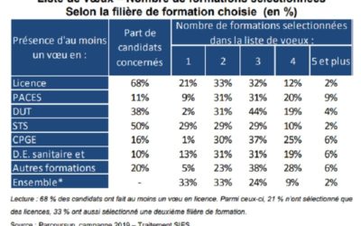 Top 3 des formations les plus demandées sur Parcoursup pour la rentrée 2019