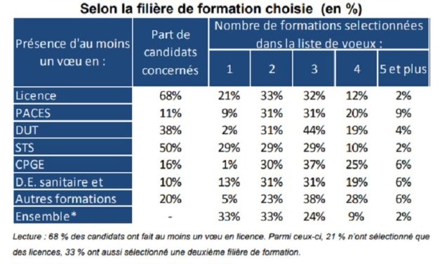 Top 3 des formations les plus demandées sur Parcoursup pour la rentrée 2019