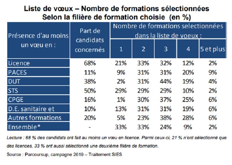 Top 3 des formations les plus demandées sur Parcoursup pour la rentrée 2019