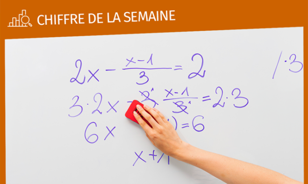 Le chiffre de la semaine : 3185 postes non pourvus aux concours enseignants